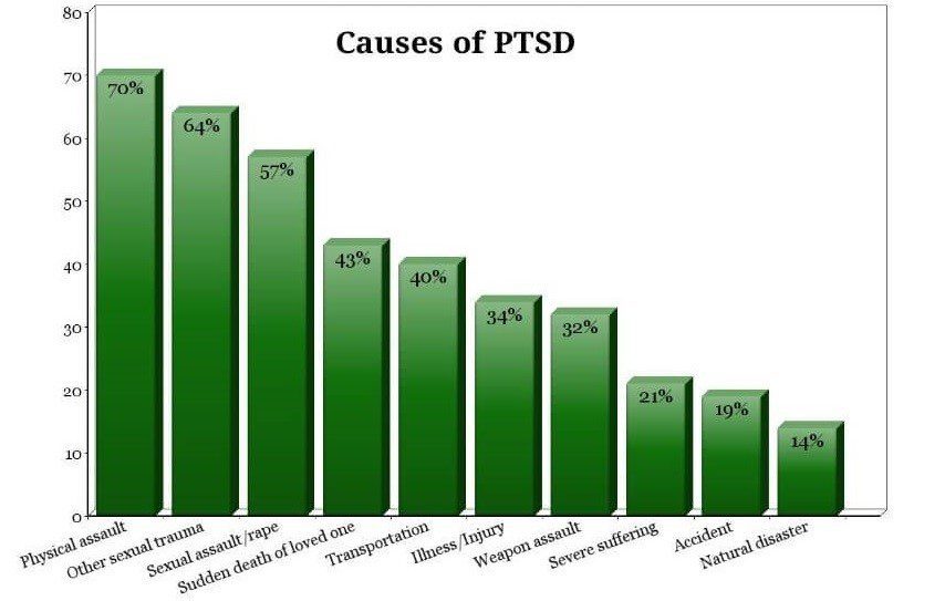 Ptsd Statistics Charts
