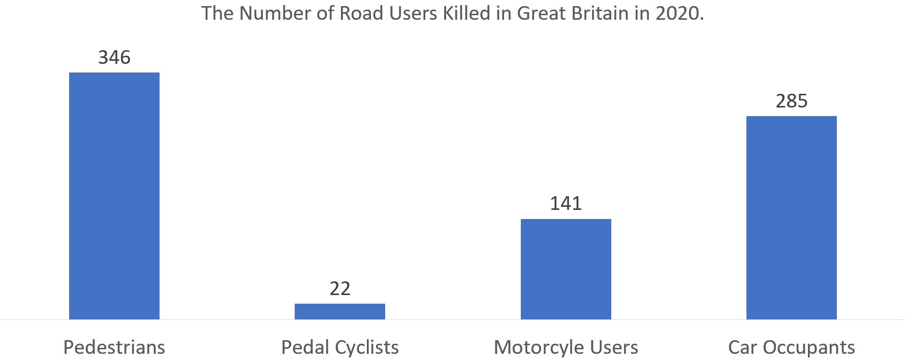 Accident on a moped statistics graph