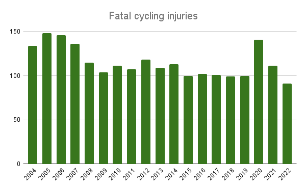 Fatal cycling accident statistics.