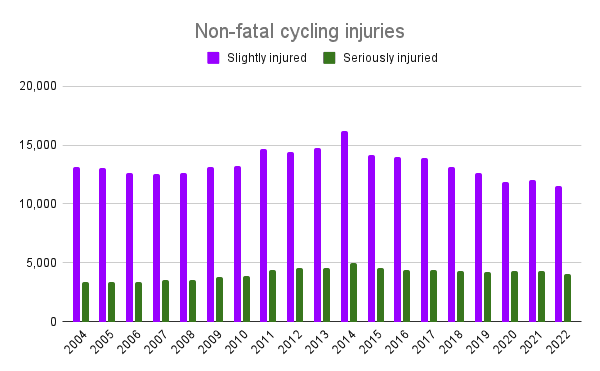 Non-fatal cycling accident statistics. 
