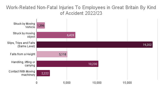 Statistics on non-fatal workplace accidents 2022/2023.