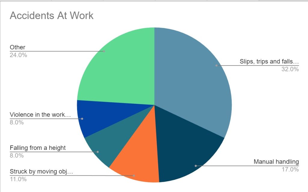 A chart showing workplace accident statistics.